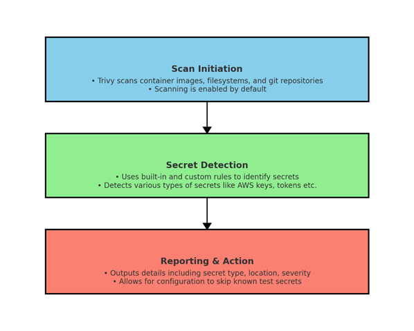 A diagram of a scan process
Description automatically generated