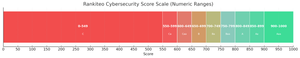 What Is a Cybersecurity Score?
